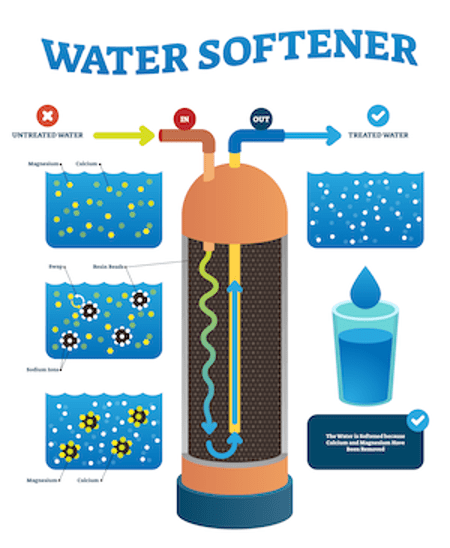 Diagram of how a water softener works.