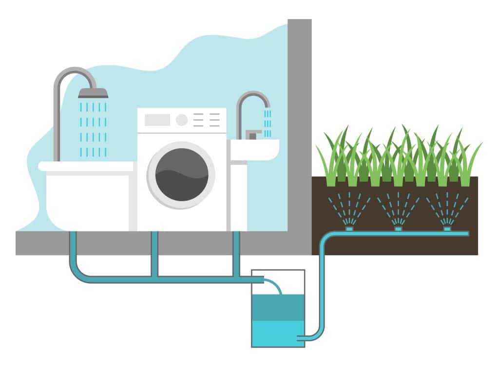 Greywater systems and irrigation.