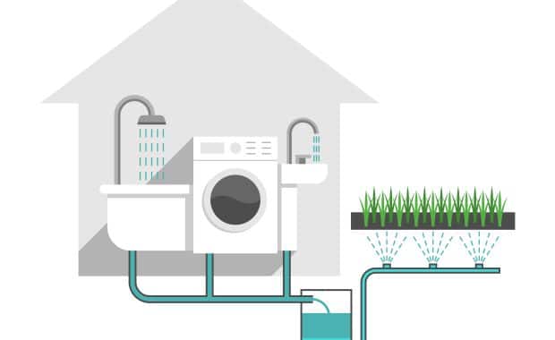 Greywater systems for garden irrigation and watering.