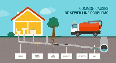 Common sewer line problems